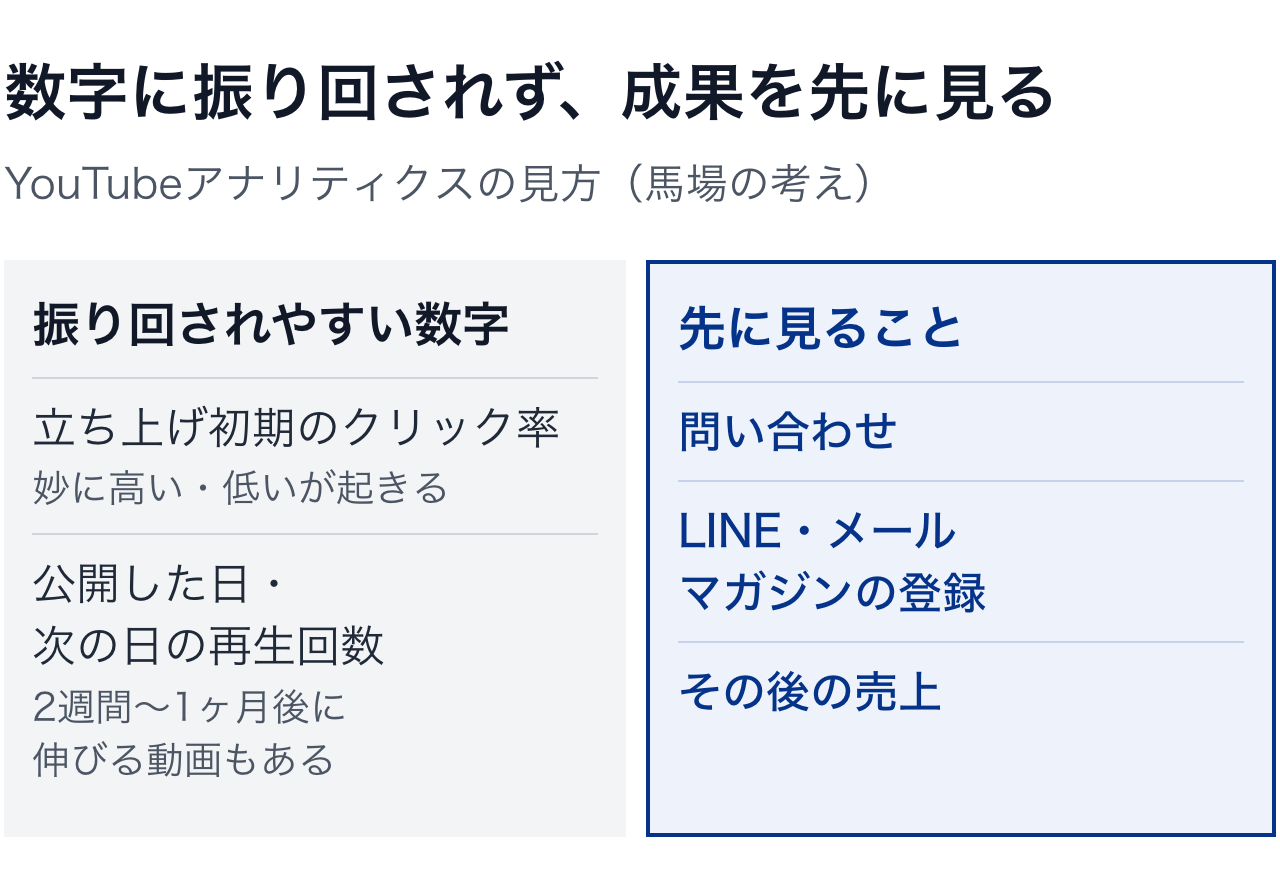 振り回されやすい数字(立ち上げ初期のクリック率、公開直後の再生回数)と、先に見ること(問い合わせ、LINE・メールマガジンの登録、売上)