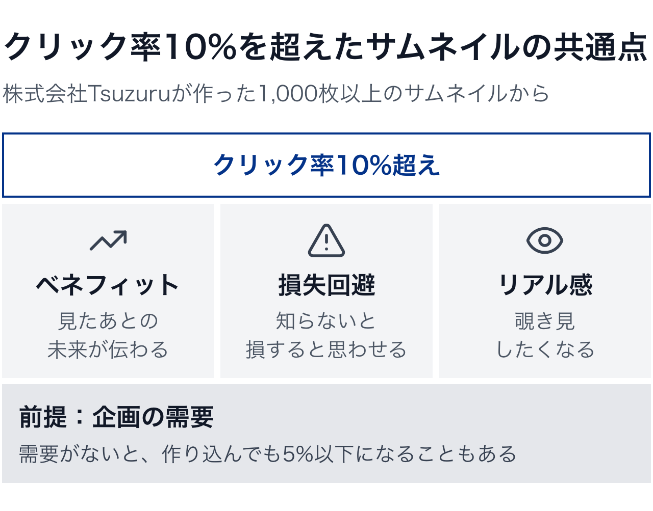 クリック率10%を超えたサムネイルの共通点。企画の需要を前提に、ベネフィット・損失回避・リアル感の3つ